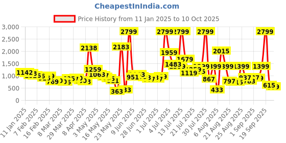 myntra.com glitchez Jade Essential Co-Ords glitchez Price History Graph from 11 Jan 2025 to 10 Oct 2025