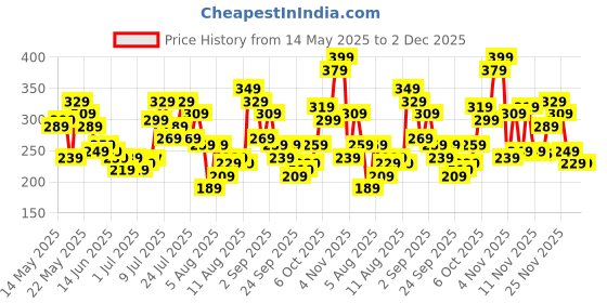 myntra.com glitchez Jaw-Dropping Self-Striped High-Neck Fitted Top glitchez Price History Graph from 14 May 2025 to 2 Dec 2025