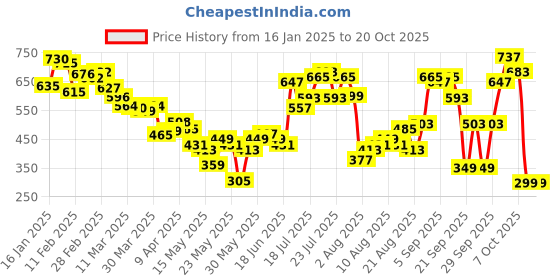 myntra.com glitchez Jungle Couture Print Oversized Shirt glitchez Price History Graph from 16 Jan 2025 to 20 Oct 2025