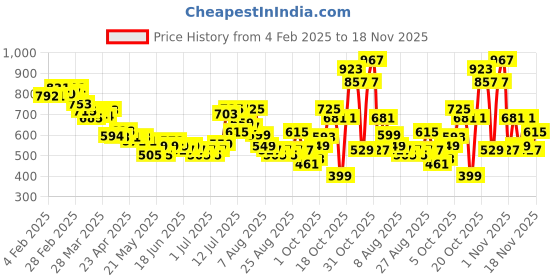 myntra.com glitchez Jungle Pulse Animal Print Loose Fit Shirt glitchez Price History Graph from 4 Feb 2025 to 18 Nov 2025