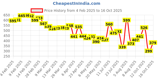 myntra.com glitchez Jungle Pulse Animal Print Relaxed Fit Shirt glitchez Price History Graph from 4 Feb 2025 to 16 Oct 2025