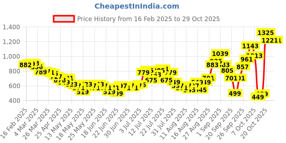 myntra.com glitchez Jungle Pulse Animal Print Trousers glitchez Price History Graph from 16 Feb 2025 to 29 Oct 2025