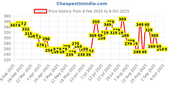 myntra.com glitchez Just Basics Self-Design Boat Neck Fitted Crop Top glitchez Price History Graph from 8 Feb 2025 to 8 Oct 2025
