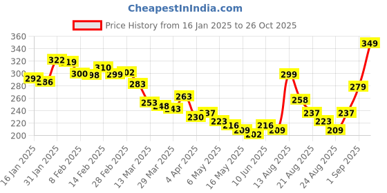 myntra.com glitchez Just Fine Printed Relaxed Fit T-shirt glitchez Price History Graph from 16 Jan 2025 to 26 Oct 2025