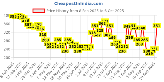 myntra.com glitchez Just Minimalism Self-Design Fitted Crop Top glitchez Price History Graph from 8 Feb 2025 to 6 Oct 2025