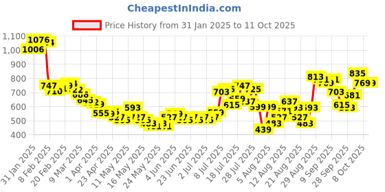 myntra.com glitchez Kaleido Craft Tie & Dye Oversized Shirt glitchez Price History Graph from 31 Jan 2025 to 4 Oct 2025