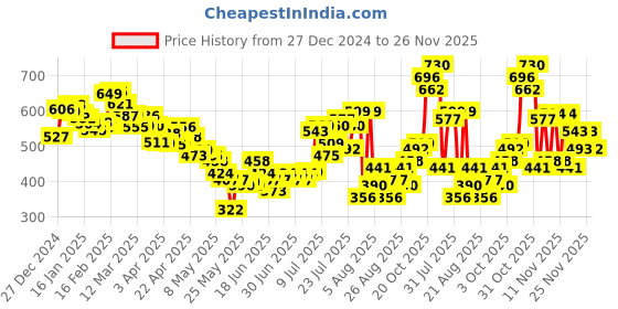 myntra.com glitchez Kawaii Vibes High-Slit Maxi Straight Skirt glitchez Price History Graph from 27 Dec 2024 to 25 Nov 2025