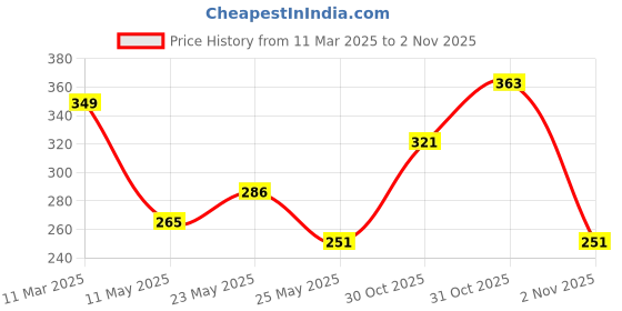 myntra.com glitchez Keep Going Printed Oversized T-shirt glitchez Price History Graph from 11 Mar 2025 to 2 Nov 2025