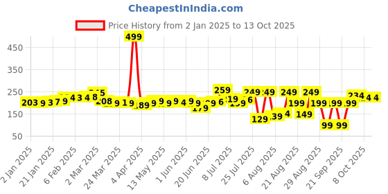 myntra.com glitchez Keep It Low-Key Printed Crop T-shirt glitchez Price History Graph from 2 Jan 2025 to 12 Oct 2025
