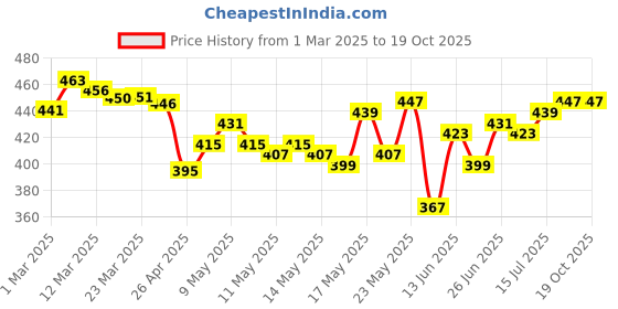 myntra.com glitchez Keep Slaying Self-Design Regular Fit Polo Collar T-shirt glitchez Price History Graph from 1 Mar 2025 to 17 Oct 2025