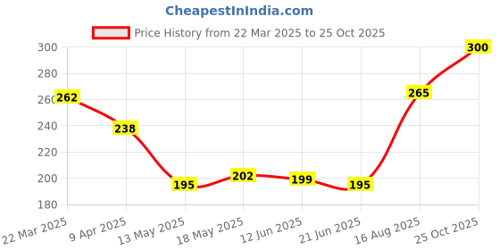 myntra.com glitchez Keep Speaking Placement Print Muscle Fit T-shirt glitchez Price History Graph from 22 Mar 2025 to 25 Oct 2025
