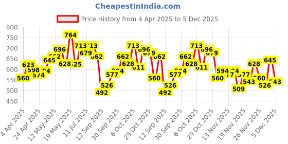 myntra.com glitchez Knit City Vibes Printed Relaxed Fit Shirt glitchez Price History Graph from 4 Apr 2025 to 5 Dec 2025