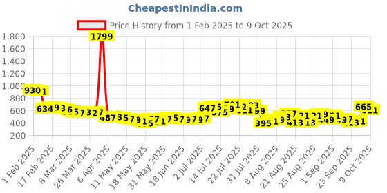 myntra.com glitchez Knit It Up Printed Shirt glitchez Price History Graph from 1 Feb 2025 to 9 Oct 2025