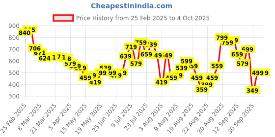 myntra.com glitchez Knit Kisses Textured Bodycon Mini Dress glitchez Price History Graph from 25 Feb 2025 to 4 Oct 2025