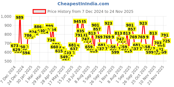 myntra.com glitchez Knit Nation Drop-Shoulder Pullover glitchez Price History Graph from 7 Dec 2024 to 24 Nov 2025