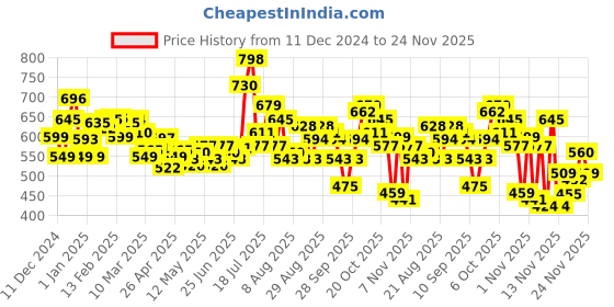 myntra.com glitchez Knitted Edges Sleeveless Sweater Vest glitchez Price History Graph from 11 Dec 2024 to 24 Nov 2025