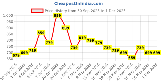 myntra.com glitchez Knitted Flared Sleeves Sheath Casual Dress glitchez Price History Graph from 30 Sep 2025 to 1 Dec 2025