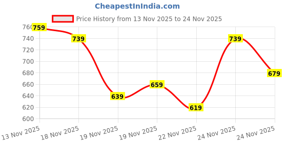 myntra.com glitchez Knitted Lurex Detail Pullover glitchez Price History Graph from 13 Nov 2025 to 24 Nov 2025