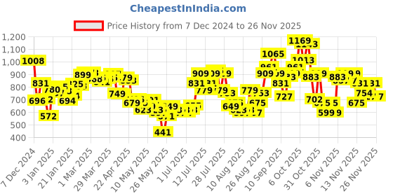myntra.com glitchez Knitted Mirage Distressed Pullover glitchez Price History Graph from 7 Dec 2024 to 24 Nov 2025