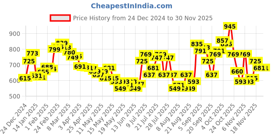 myntra.com glitchez Knitted Snuggly Conversational Pullover glitchez Price History Graph from 24 Dec 2024 to 26 Nov 2025