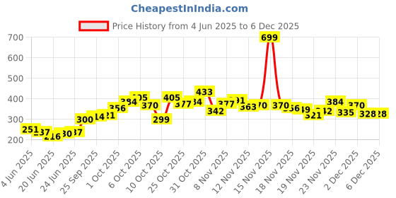 myntra.com glitchez Knitted Solid Round Neck Crop Top glitchez Price History Graph from 4 Jun 2025 to 4 Dec 2025