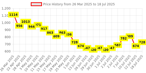 myntra.com glitchez Knot Aesthetics Front-Open Top with Shorts glitchez Price History Graph from 26 Mar 2025 to 18 Jul 2025