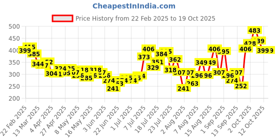myntra.com glitchez Knot Flare Front Tie Slim Fit Crop Top glitchez Price History Graph from 22 Feb 2025 to 18 Oct 2025