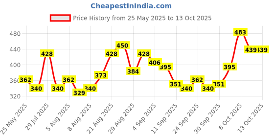 myntra.com glitchez Knot Narratives Crop Fitted Top glitchez Price History Graph from 25 May 2025 to 13 Oct 2025
