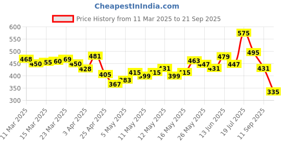 myntra.com glitchez Knot So Average Tie-Up Detail Shirt Style Top glitchez Price History Graph from 11 Mar 2025 to 21 Sep 2025