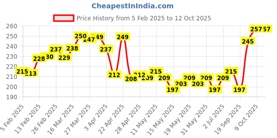 myntra.com glitchez Kool Basics Crop T-shirt with Printed Detail glitchez Price History Graph from 5 Feb 2025 to 12 Oct 2025