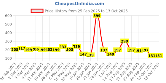 myntra.com glitchez Kool Graphics Print Regular Fit T-shirt glitchez Price History Graph from 25 Feb 2025 to 13 Oct 2025