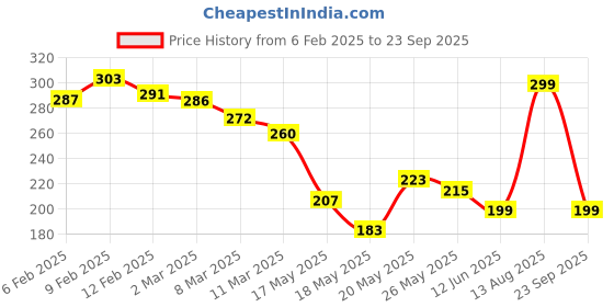 myntra.com glitchez Kool Hearts Print Drop-Shoulder Sleeves Oversized T-shirt glitchez Price History Graph from 6 Feb 2025 to 23 Sep 2025