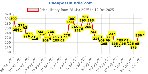 myntra.com glitchez Kool Letters Printed Relaxed Fit T-shirt glitchez Price History Graph from 28 Mar 2025 to 12 Oct 2025