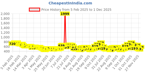 myntra.com glitchez Lace Accents Relaxed Fit Mini A-Line Skirt glitchez Price History Graph from 5 Feb 2025 to 1 Dec 2025