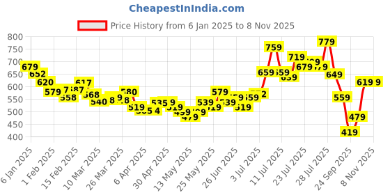 myntra.com glitchez Lace Accents Ribbed Scoop Neck Mini Empire Dress glitchez Price History Graph from 6 Jan 2025 to 7 Nov 2025