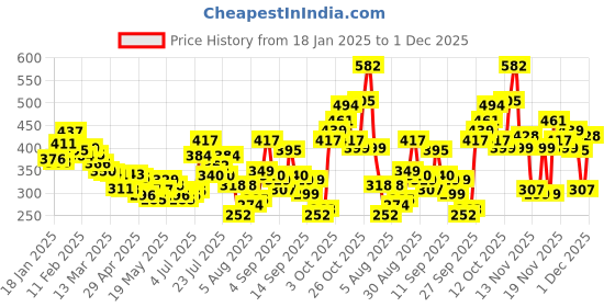 myntra.com glitchez Lace Ace Textured Knit Top glitchez Price History Graph from 18 Jan 2025 to 1 Dec 2025