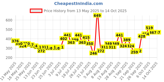 myntra.com glitchez Lace & Petals Printed Tie-Up Top glitchez Price History Graph from 13 May 2025 to 13 Oct 2025