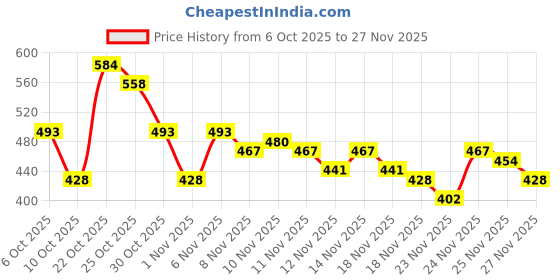 myntra.com glitchez Lace Detail V-Neck Cap Sleeves Top With Ruching glitchez Price History Graph from 6 Oct 2025 to 27 Nov 2025
