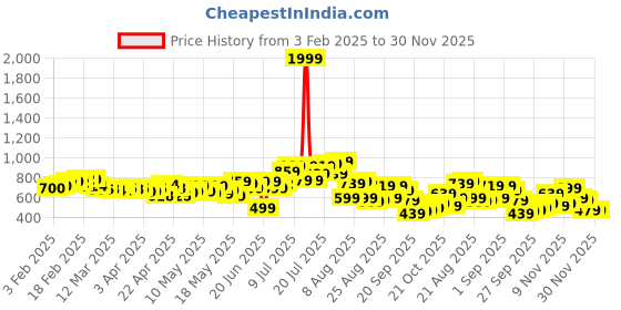 myntra.com glitchez Lace Elegance Relaxed Fit Mini A-Line Skirt glitchez Price History Graph from 3 Feb 2025 to 29 Nov 2025