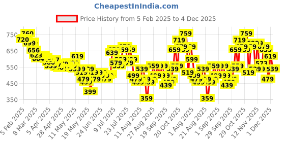 myntra.com glitchez Lace Elegance Relaxed Fit Mini A-Line Skirt glitchez Price History Graph from 5 Feb 2025 to 4 Dec 2025