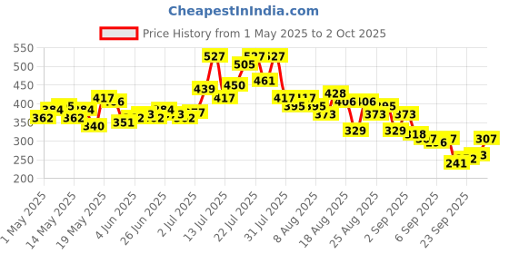 myntra.com glitchez Lace Fitted Crop Top glitchez Price History Graph from 1 May 2025 to 2 Oct 2025