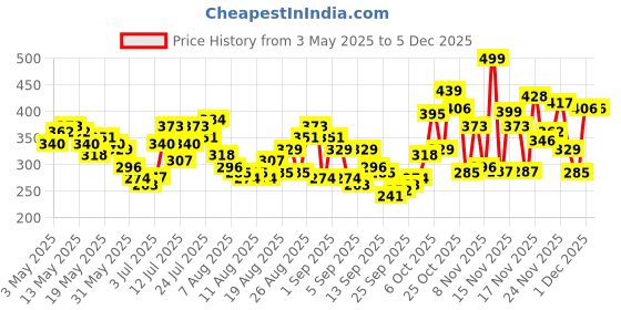 myntra.com glitchez Lace Fitted Crop Top glitchez Price History Graph from 3 May 2025 to 5 Dec 2025