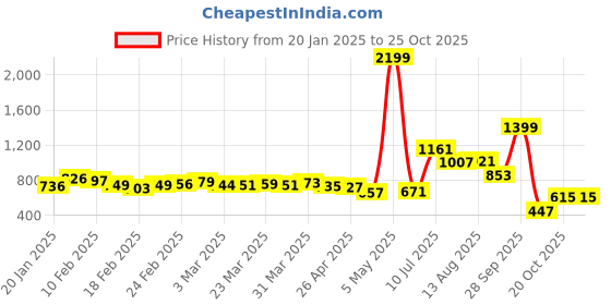 myntra.com glitchez Lace Inserts Embroidered V-Neck Empire Top glitchez Price History Graph from 20 Jan 2025 to 25 Oct 2025