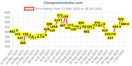 myntra.com glitchez Lace Inserts Fitted Crop Top glitchez Price History Graph from 12 May 2025 to 18 Oct 2025