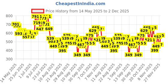 myntra.com glitchez Lace Inserts Textured A-Line Mini Dress glitchez Price History Graph from 14 May 2025 to 2 Dec 2025