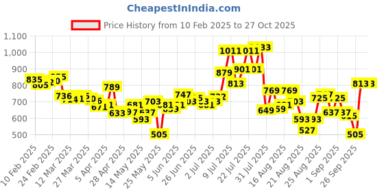 myntra.com glitchez Lace Lovely Open Knit Sheer Mini Sheath Dress with Inner glitchez Price History Graph from 10 Feb 2025 to 27 Oct 2025