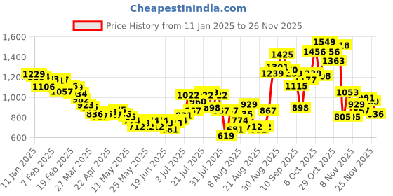 myntra.com glitchez Lace Luxe Relaxed Co-Ord Set glitchez Price History Graph from 11 Jan 2025 to 23 Nov 2025