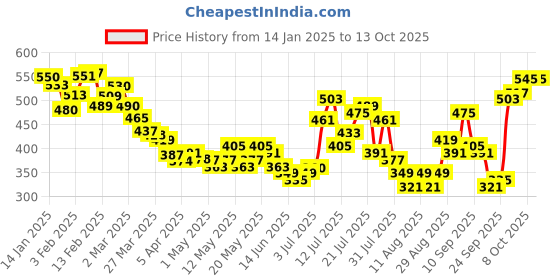 myntra.com glitchez Lace Perfection Textured Scoop Neck Fitted Top glitchez Price History Graph from 14 Jan 2025 to 12 Oct 2025