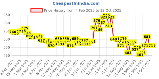 myntra.com glitchez Lace-Up Chic Printed Open Back A-Line Dress glitchez Price History Graph from 4 Feb 2025 to 10 Oct 2025