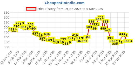 myntra.com glitchez Lace-Up Love Textured Fitted Crop Top glitchez Price History Graph from 19 Jan 2025 to 5 Nov 2025